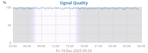 Signal Quality
