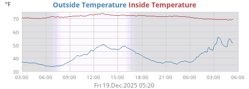 Inside Temperature
