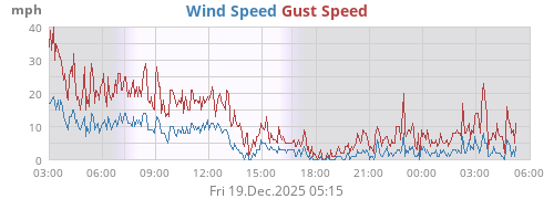 Wind Speed