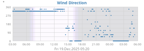 Wind Direction