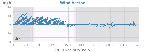 Wind Vector