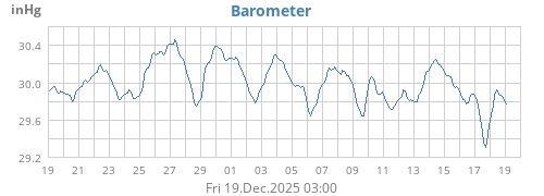 Barometer