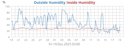 Humidity