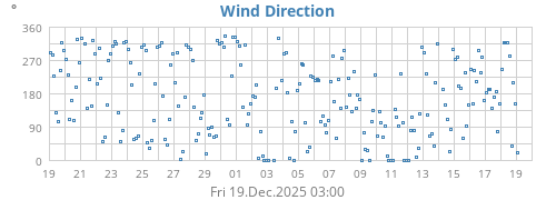 Wind Direction