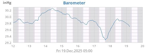 Barometer