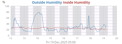 Humidity