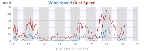 Wind Speed