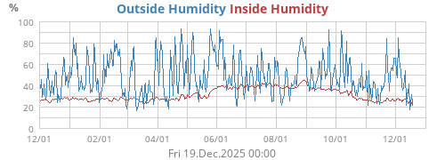 Humidity