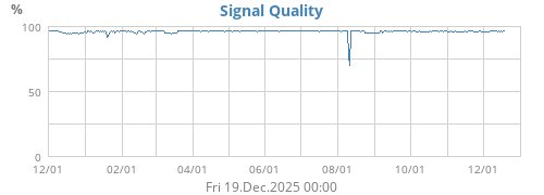 Signal Quality