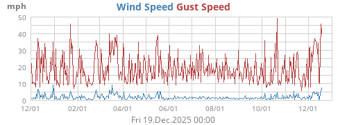 Wind Speed