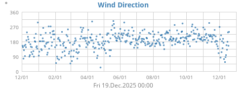 Wind Direction