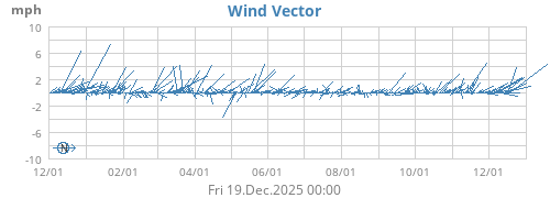 Wind Vector
