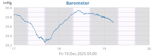 Barometer