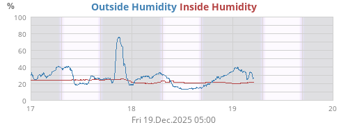 Humidity