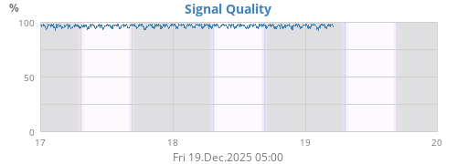Signal Quality