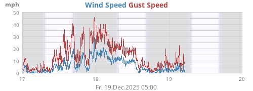 Wind Speed