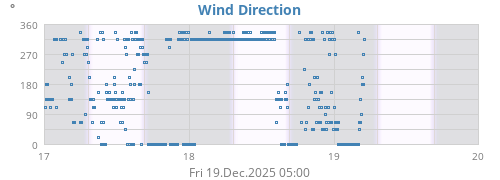 Wind Direction