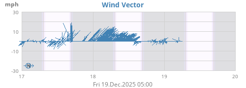 Wind Vector